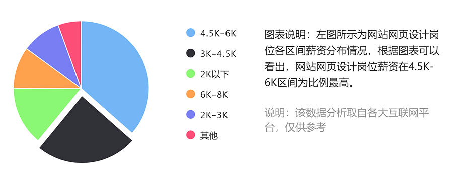 網站設計工作崗位工資待遇
